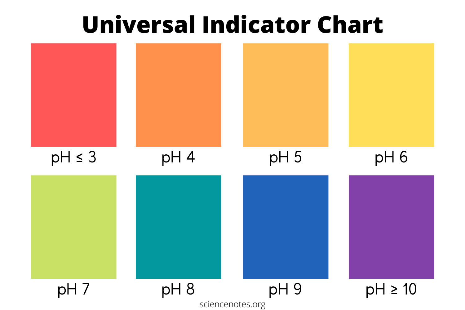 Universal Indicator Chart And Recipes