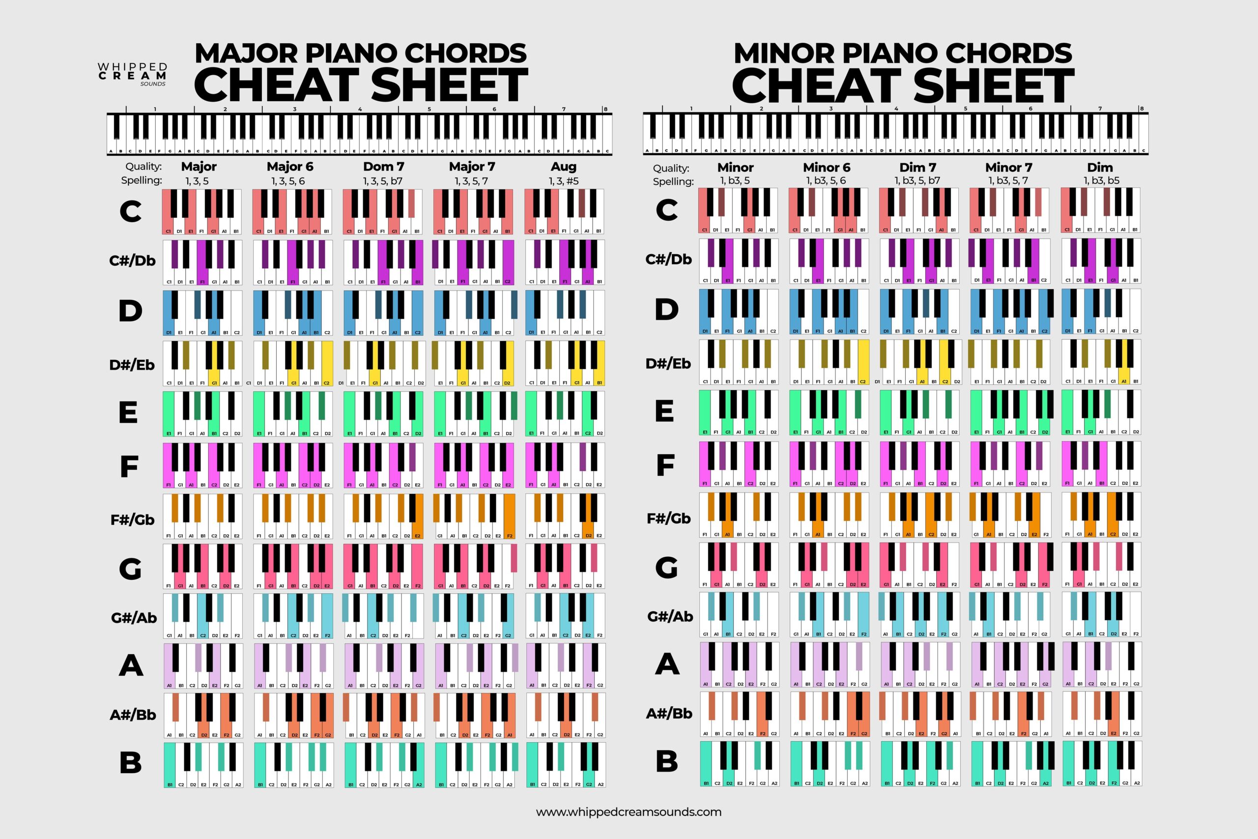 Useful Piano Chord Sheet For Producers R WeAreTheMusicMakers Useful Piano Chord Sheet For Producers R WeAreTheMusicMakers