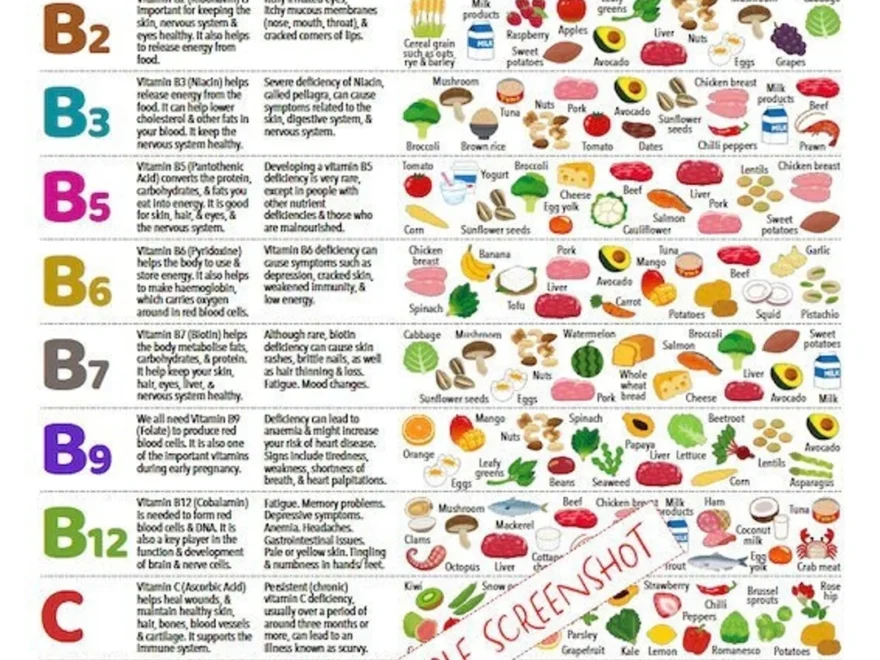 Vitamin Foods Reference Chart Digital Download At a glance Information Poster For Healthy Nutritional Eating Education 1 page PDF Learn Etsy
