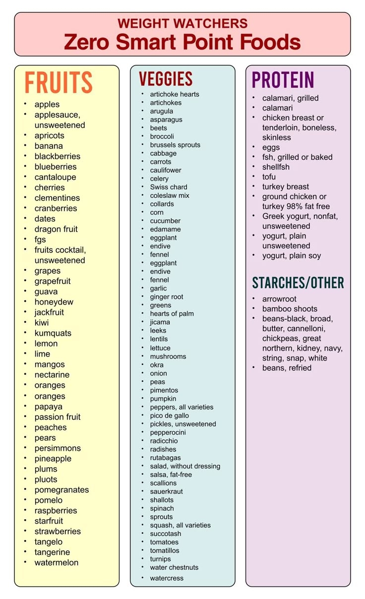 Weight Watchers Point Foods Printable List