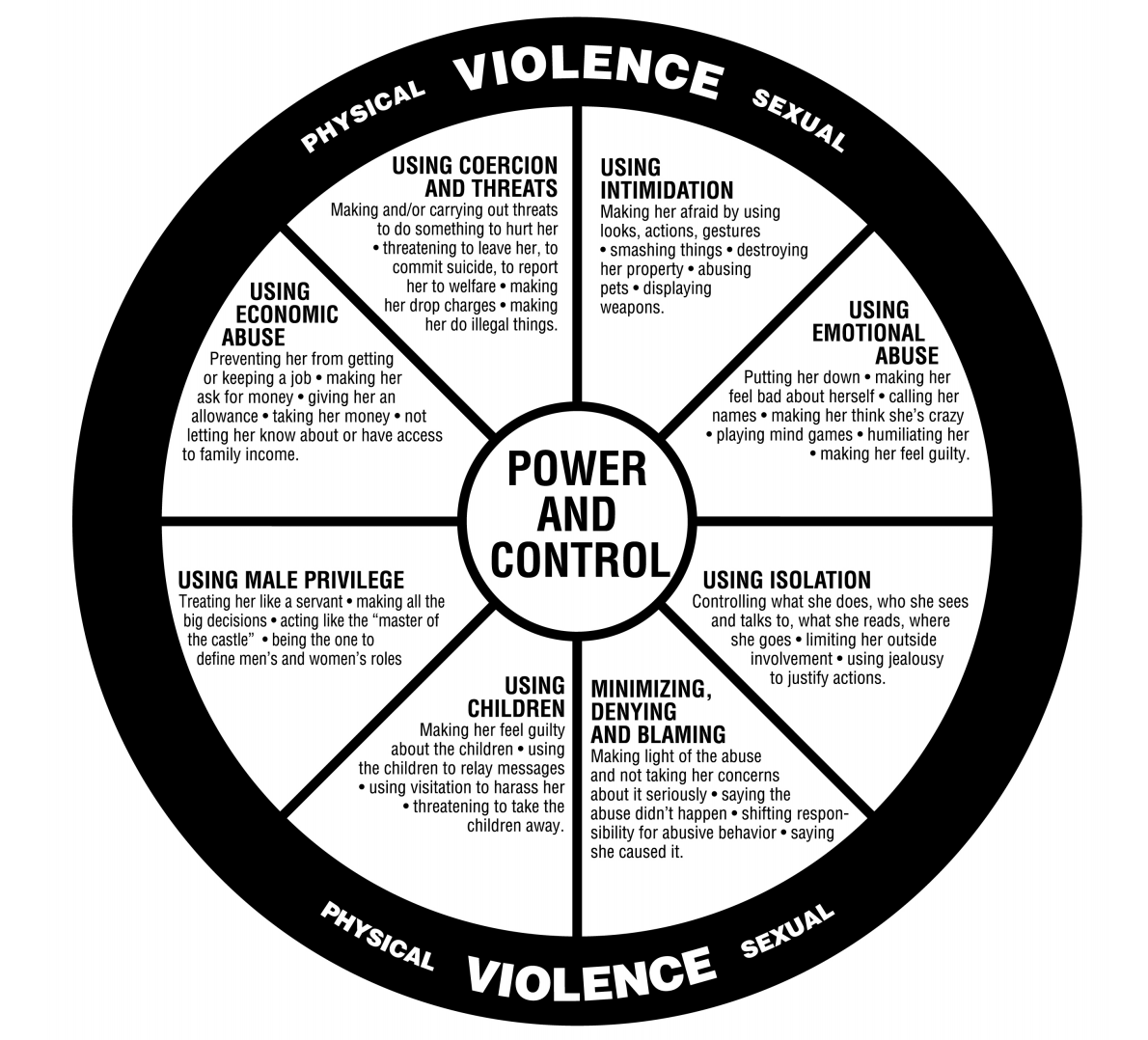 What Are The Power And Control Wheels 